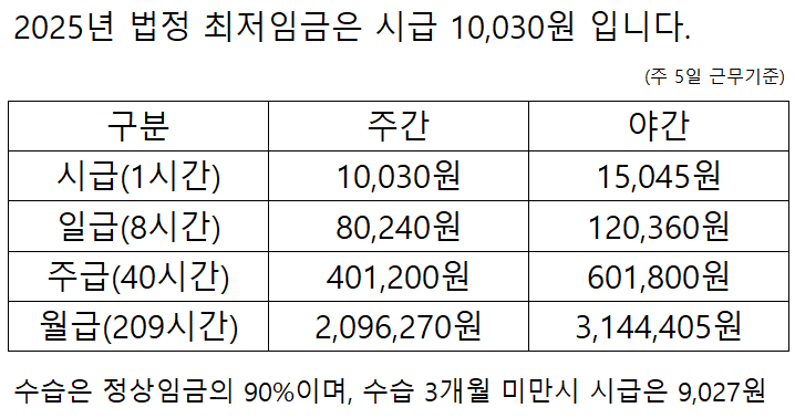 최저임금